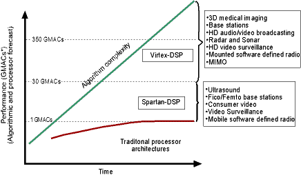 Figure 1. Xilinx FPGAs fill the performance gap created by the growth in algorithmic complexity and the inefficiency of fixed-architecture processors